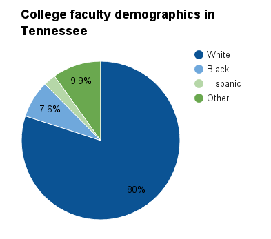 Tennessee college faculty demographics.png