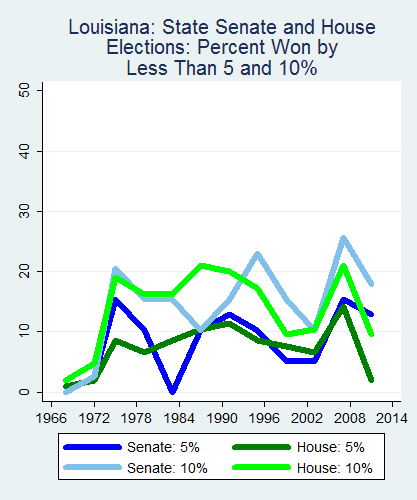 link=http://ballotpedia.org/File: Ballot_StateGraph01_Marg_Stateno18Louisiana2015_04_23.png