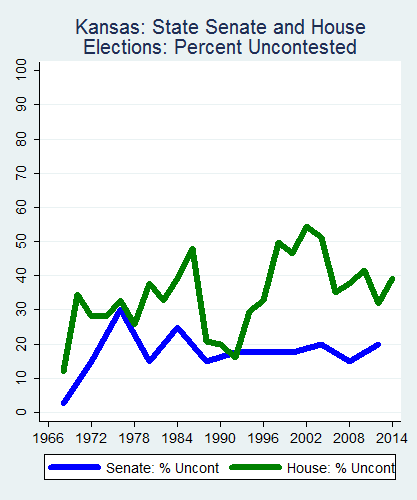 link=http://ballotpedia.org/File: Ballot_StateGraph02_Uncont_Stateno16Kansas2015_04_23.png