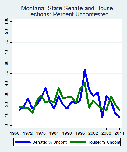 link=http://ballotpedia.org/File: Ballot_StateGraph02_Uncont_Stateno26Montana2015_04_23.png