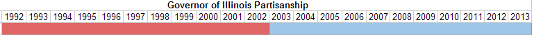Governor of Illinois Partisanship.PNG