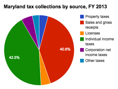 File:Maryland tax collections by source 2013.png