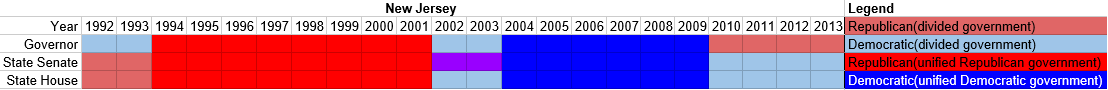 Partisan composition of New Jersey state government(1992-2013).PNG