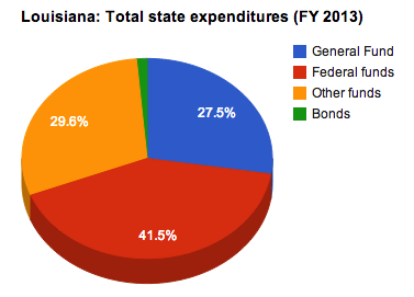 File:Louisiana total expenditures 2013.png