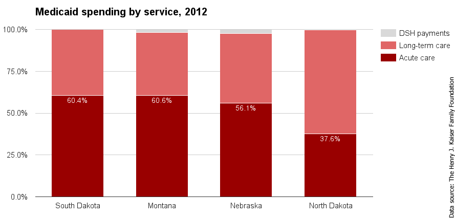 SD Medicaid spending by service 2012.png