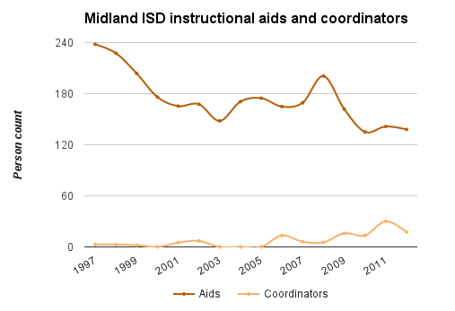 Midland ISD instructional aids and coordinators.png