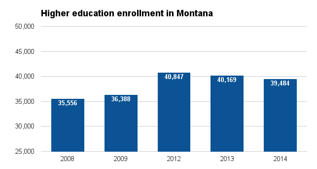 Montana higher ed enrollment 2016.png