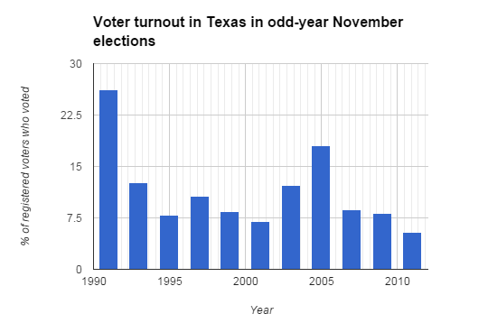 Voter turnout in Texas.PNG