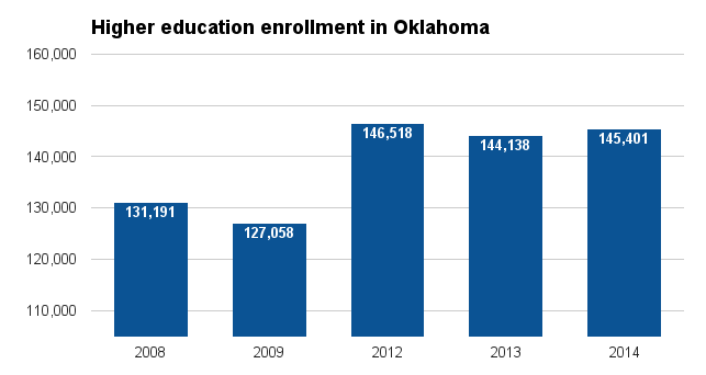 Oklahoma higher ed enrollment 2016.png