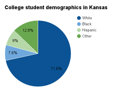 Kansas college student demographics.png