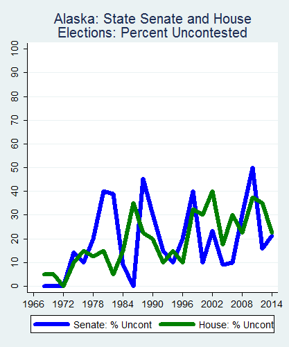 link=http://ballotpedia.org/File: Ballot_StateGraph02_Uncont_Stateno2Alaska2015_04_23.png