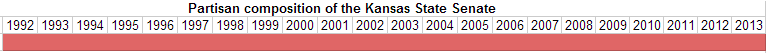 Partisan composition of the Kansas State Senate.PNG