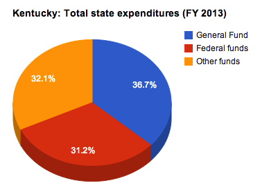 File:Kentucky total expenditures 2013.png