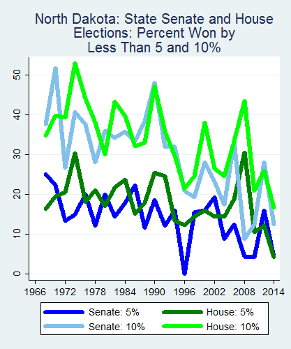 link=http://ballotpedia.org/File: Ballot_StateGraph01_Marg_Stateno34NorthDakota2015_04_23.png