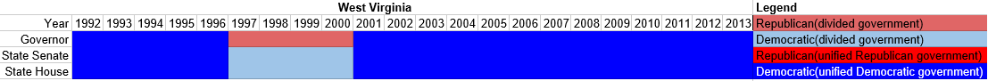 Partisan composition of West Virginia state government(1992-2013).PNG