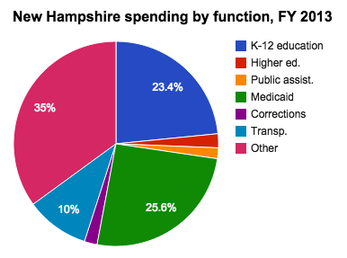 New Hampshire state budget and finances