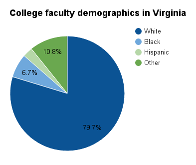 Virginia college faculty demographics.png