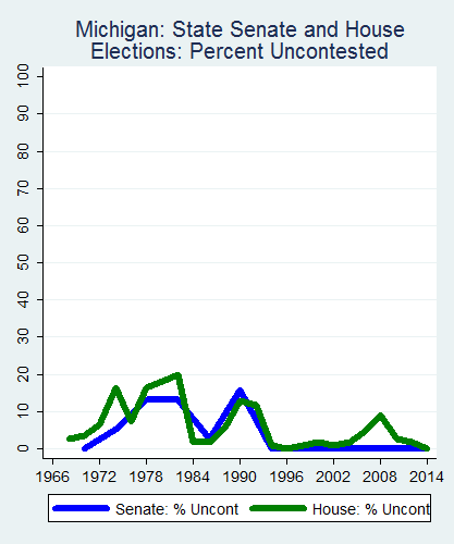link=http://ballotpedia.org/File: Ballot_StateGraph02_Uncont_Stateno22Michigan2015_04_23.png