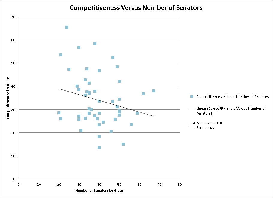 Competitiveness vs Number of Senators.png