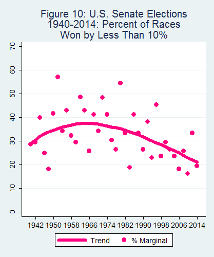 BallotGraph B10 713 bien Marg USSen unweighted 2015 05 05.png