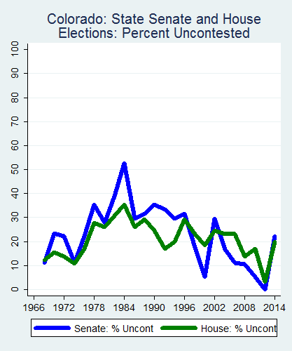 link=http://ballotpedia.org/File: Ballot_StateGraph02_Uncont_Stateno6Colorado2015_04_23.png