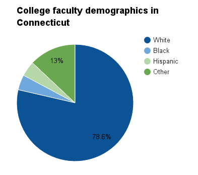Connecticut college faculty demographics.png
