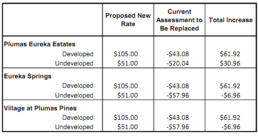 Plumas Eureka tax.PNG