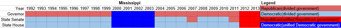 Partisan composition of Mississippi state government(1992-2013).PNG