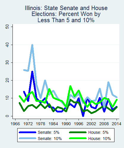 link=http://ballotpedia.org/File: Ballot_StateGraph01_Marg_Stateno13Illinois2015_04_23.png