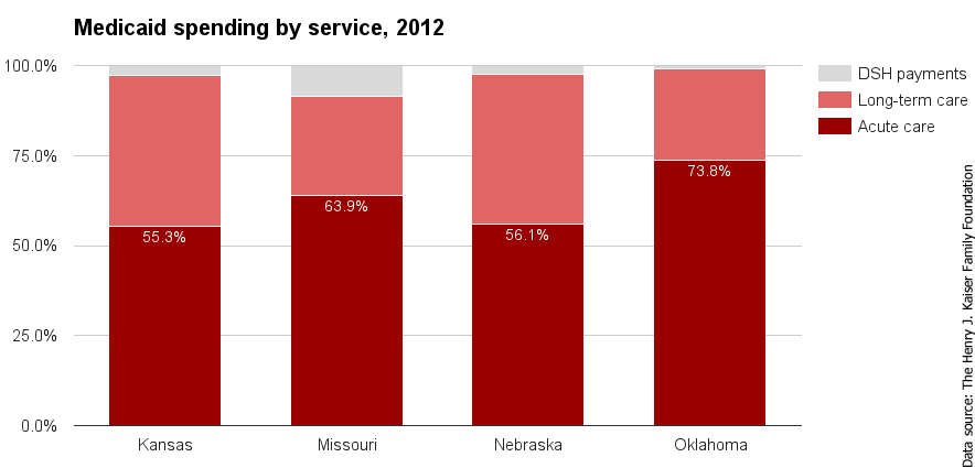 KS Medicaid spending by service 2012.png