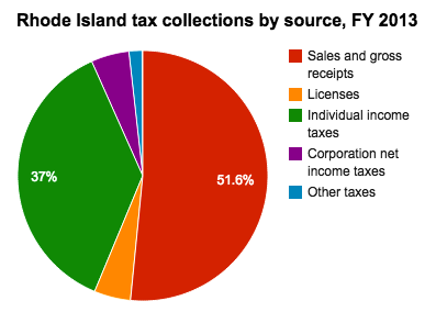 File:Rhode Island tax collections by source 2013.png