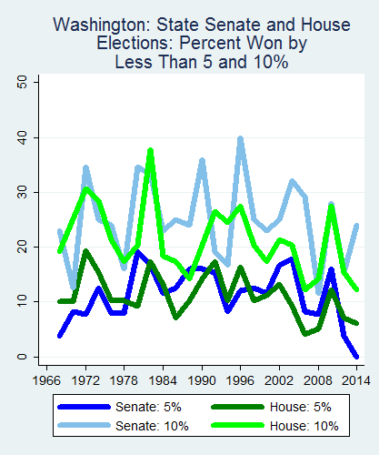 link=http://ballotpedia.org/File: Ballot_StateGraph01_Marg_Stateno47Washington2015_04_23.png