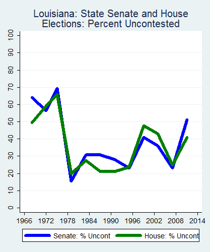 link=http://ballotpedia.org/File: Ballot_StateGraph02_Uncont_Stateno18Louisiana2015_04_23.png