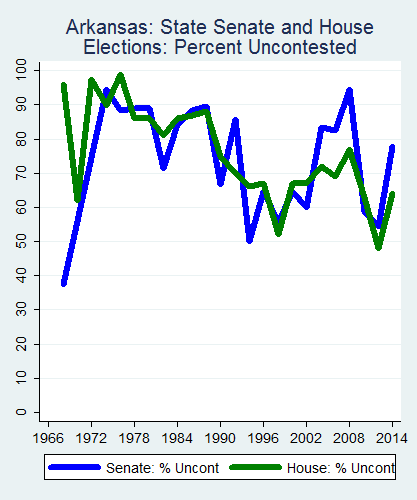 link=http://ballotpedia.org/File: Ballot_StateGraph02_Uncont_Stateno4Arkansas2015_04_23.png