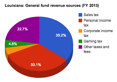 File:Louisiana GF revenues 2013.png