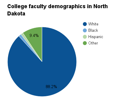 North Dakota college faculty demographics.png