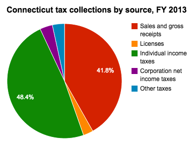 File:Connecticut tax collections by source 2013.png