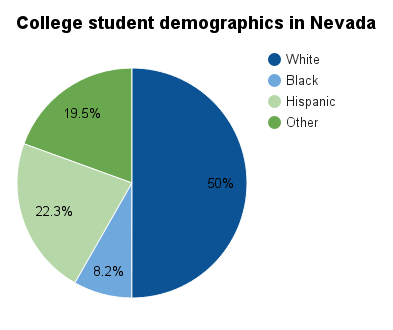 Nevada college student demographics.png