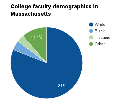 Massachusetts college faculty demographics.png