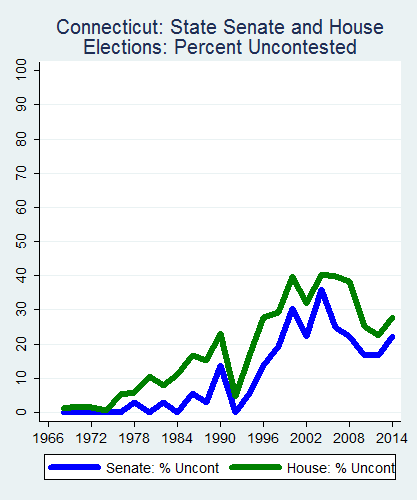 link=http://ballotpedia.org/File: Ballot_StateGraph02_Uncont_Stateno7Connecticut2015_04_23.png