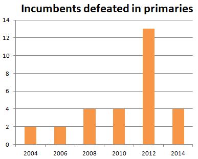 Incumbent primary chart.jpg