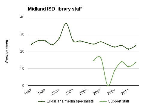 Midland ISD library staff.png