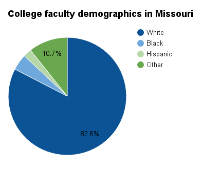 Missouri college faculty demographics.png
