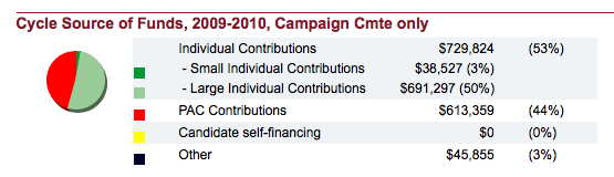 File:Phil Gingrey 2010 Donor Breakdown.jpg