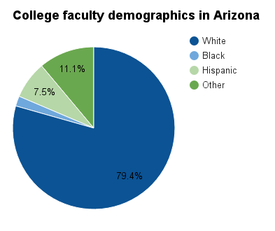 Arizona college faculty demographics.png