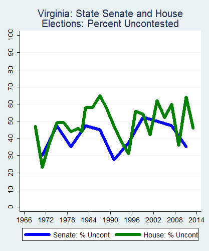 link=http://ballotpedia.org/File: Ballot_StateGraph02_Uncont_Stateno46Virginia2015_04_23.png