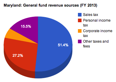 File:Maryland GF revenues 2013.png