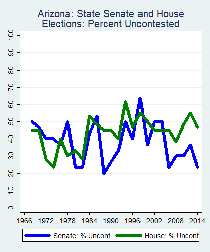link=http://ballotpedia.org/File: Ballot_StateGraph02_Uncont_Stateno3Arizona2015_04_23.png