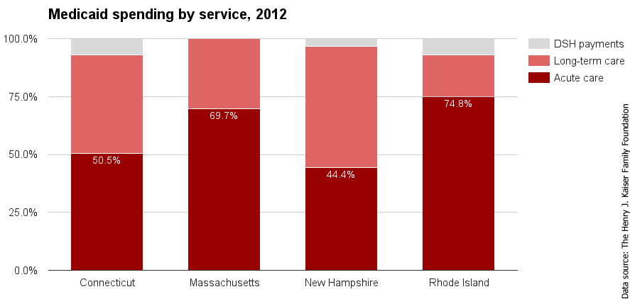 CT Medicaid spending by service 2012.png
