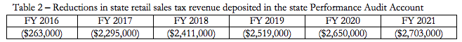 Washington Initiative 1366 Fiscal Note 2.png